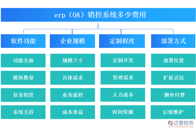 最好用的erp(OA)销控系统?多少费用?