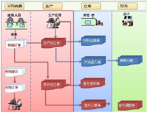 供应中山市天思生产管理系统中山erp