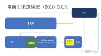 新零售怎么来的 中国零售企业it应用架构演进